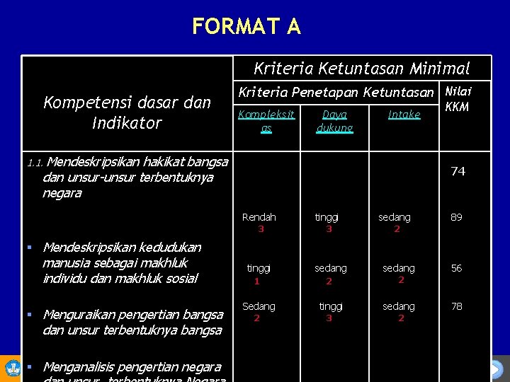 FORMAT A Kriteria Ketuntasan Minimal Kompetensi dasar dan Indikator Kriteria Penetapan Ketuntasan Nilai Kompleksit