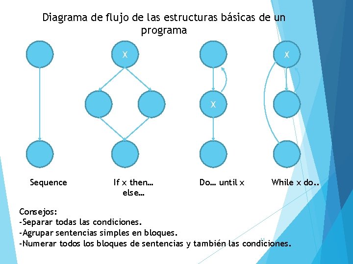 Diagrama de flujo de las estructuras básicas de un programa X X X Sequence