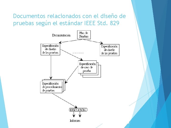 Documentos relacionados con el diseño de pruebas según el estándar IEEE Std. 829 19