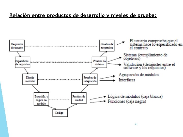 Relación entre productos de desarrollo y niveles de prueba: 41 