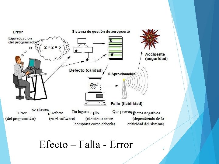 Efecto – Falla - Error 7 