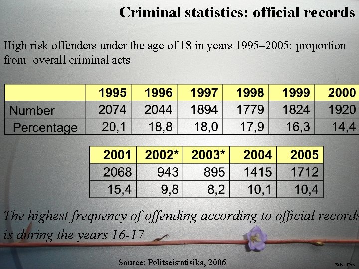 Criminal statistics: official records High risk offenders under the age of 18 in years