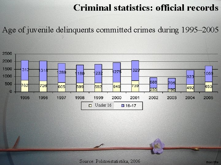 Criminal statistics: official records Age of juvenile delinquents committed crimes during 1995– 2005 Under