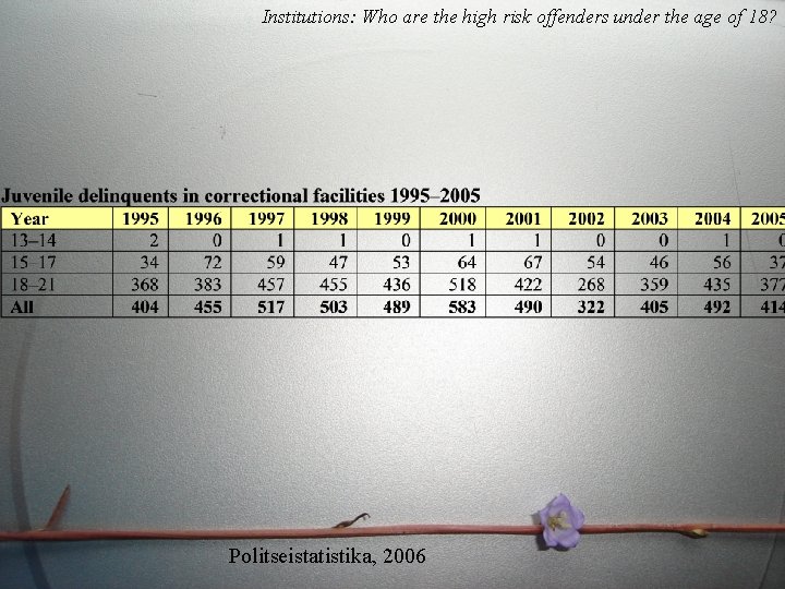 Institutions: Who are the high risk offenders under the age of 18? Politseistatistika, 2006