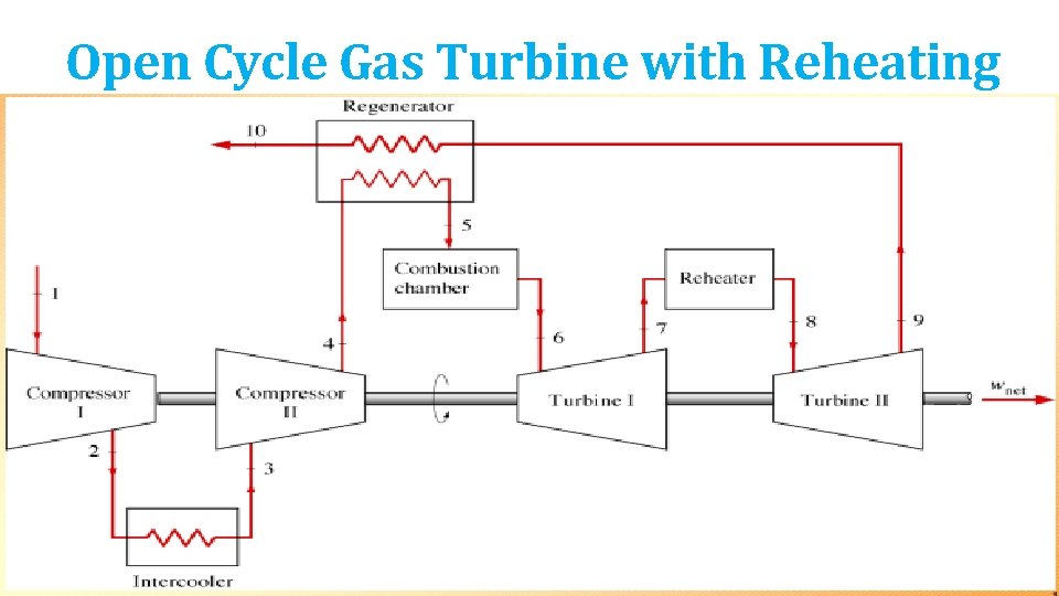 Open Cycle Gas Turbine with Reheating 