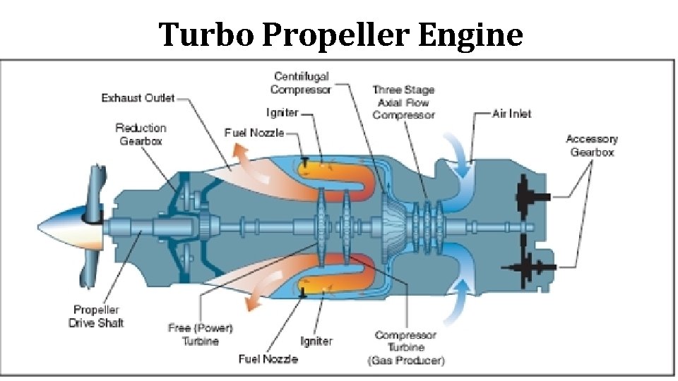 Turbo Propeller Engine 
