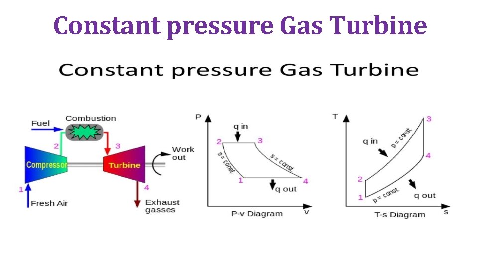 Constant pressure Gas Turbine 