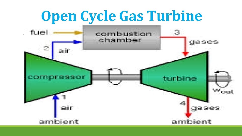 Open Cycle Gas Turbine 