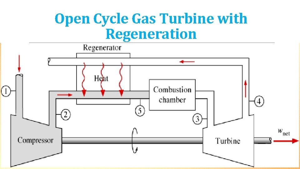 Open Cycle Gas Turbine with Regeneration 
