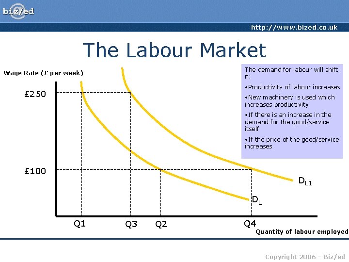 http: //www. bized. co. uk The Labour Market The demand for labour will shift