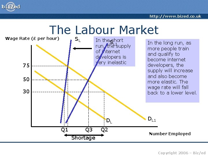http: //www. bized. co. uk The Labour Market SL Wage Rate (£ per hour)