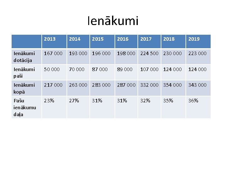 Ienākumi 2013 2014 2015 Ienākumi dotācija 167 000 193 000 196 000 198 000