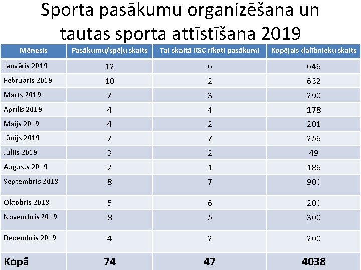 Sporta pasākumu organizēšana un tautas sporta attīstīšana 2019 Mēnesis Pasākumu/spēļu skaits Tai skaitā KSC