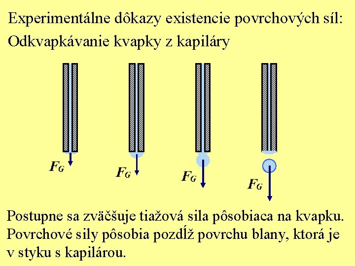 Experimentálne dôkazy existencie povrchových síl: Odkvapkávanie kvapky z kapiláry Postupne sa zväčšuje tiažová sila