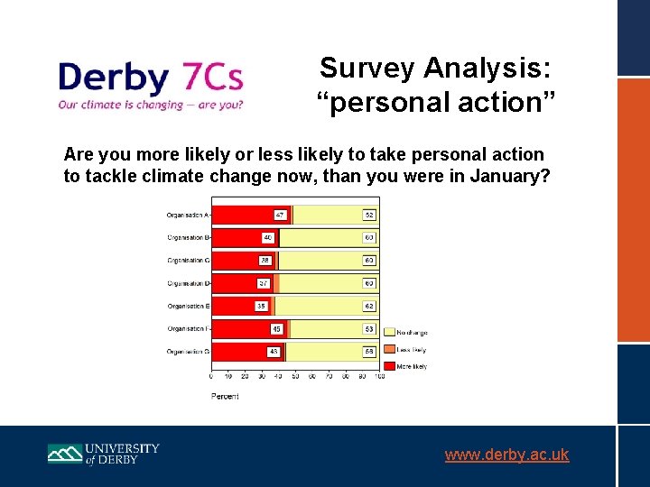 Survey Analysis: “personal action” Are you more likely or less likely to take personal