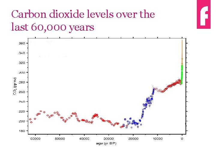 Carbon dioxide levels over the last 60, 000 years 