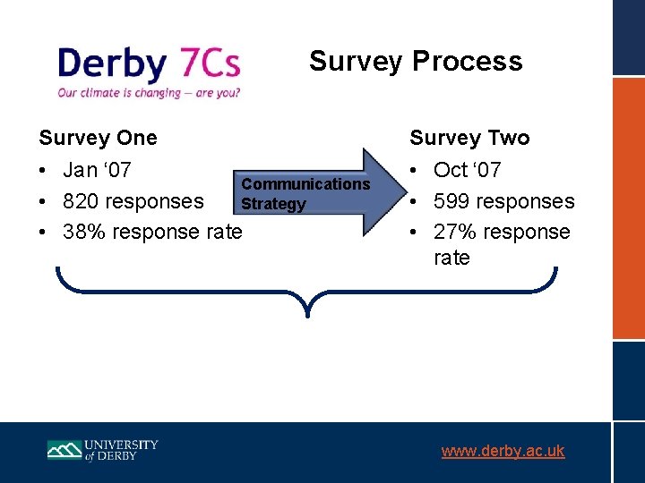 Survey Process Survey One Survey Two • Jan ‘ 07 Communications • 820 responses