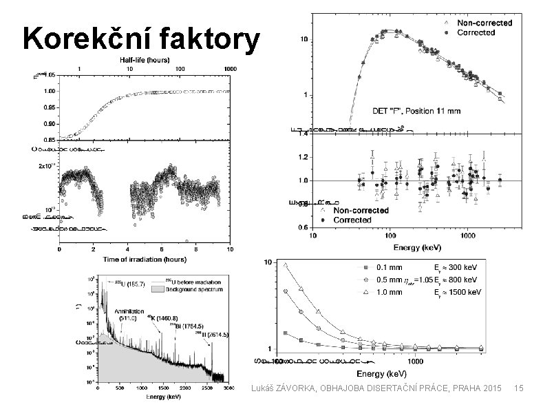Korekční faktory Lukáš ZÁVORKA, OBHAJOBA DISERTAČNÍ PRÁCE, PRAHA 2015 15 