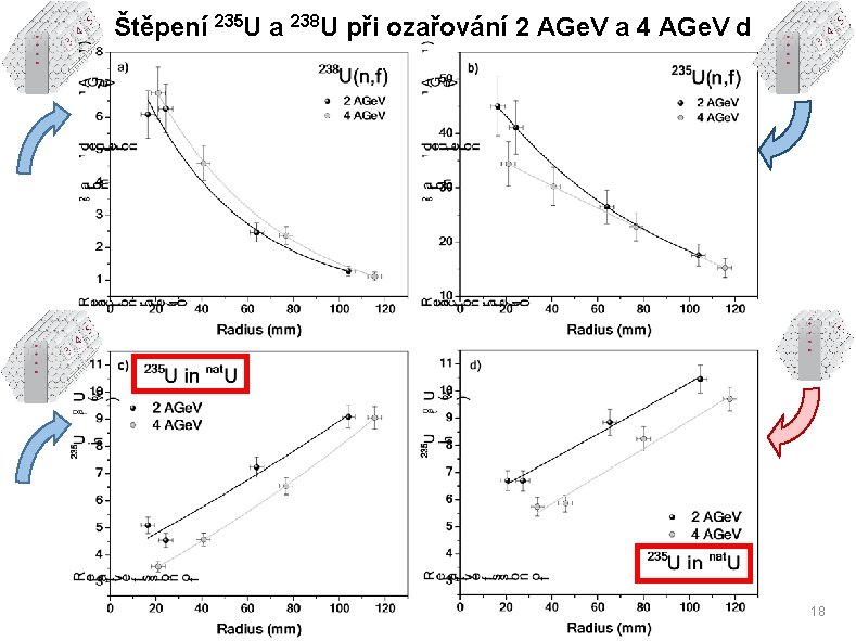 Štěpení 235 U a 238 U při ozařování 2 AGe. V a 4 AGe.