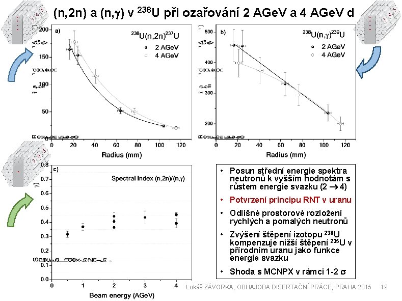 (n, 2 n) a (n, g) v 238 U při ozařování 2 AGe. V