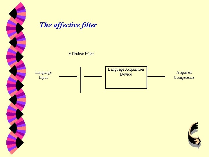 The affective filter Affective Filter Language Input Language Acquisition Device Acquired Competence 