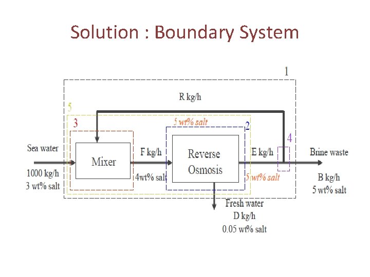 Solution : Boundary System 