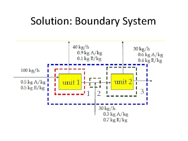 Solution: Boundary System 