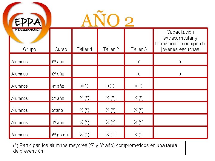 AÑO 2 Grupo Curso Taller 1 Taller 2 Taller 3 Capacitación extracurricular y formación