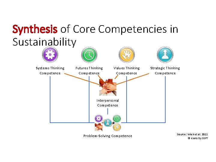 Synthesis of Core Competencies in Sustainability Systems Thinking Competence Futures Thinking Competence Values Thinking