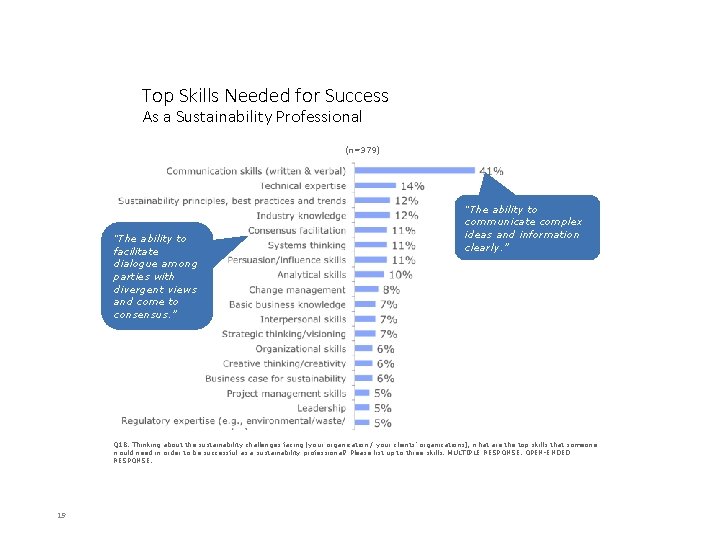 Top Skills Needed for Success As a Sustainability Professional (n=379) “The ability to facilitate