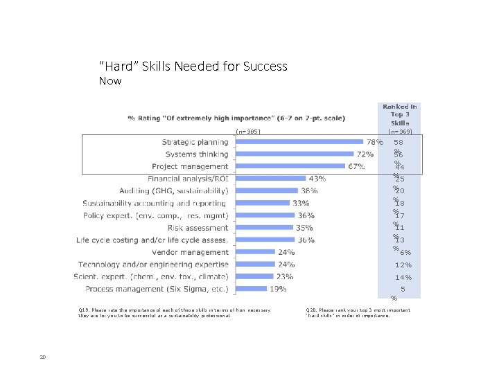 “Hard” Skills Needed for Success Now Ranked in Top 3 Skills (n=385) (n=369) 58