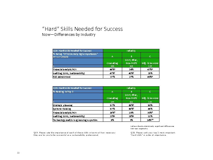 “Hard” Skills Needed for Success Now—Differences by Industry Q 19. Hard Skills Needed for