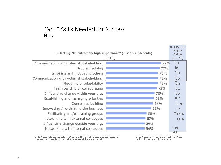 “Soft” Skills Needed for Success Now Ranked in Top 3 Skills (n=385) (n=299) 28