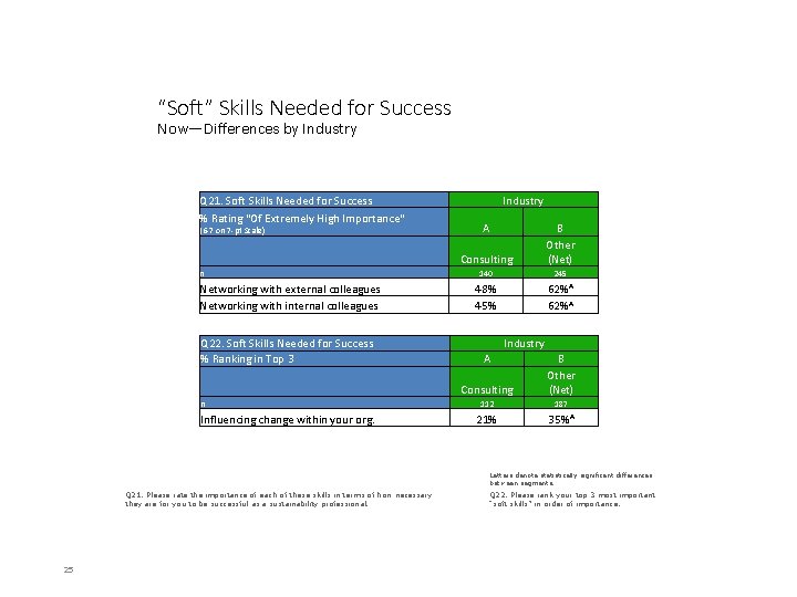 “Soft” Skills Needed for Success Now—Differences by Industry Q 21. Soft Skills Needed for