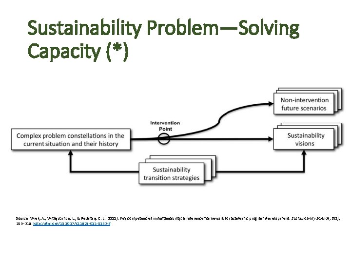 Sustainability Problem—Solving Capacity (*) Source: Wiek, A. , Withycombe, L. , & Redman, C.