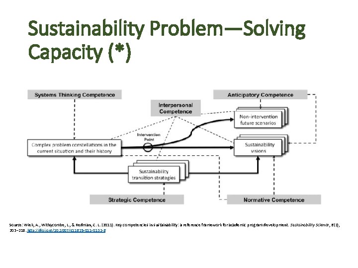 Sustainability Problem—Solving Capacity (*) Source: Wiek, A. , Withycombe, L. , & Redman, C.