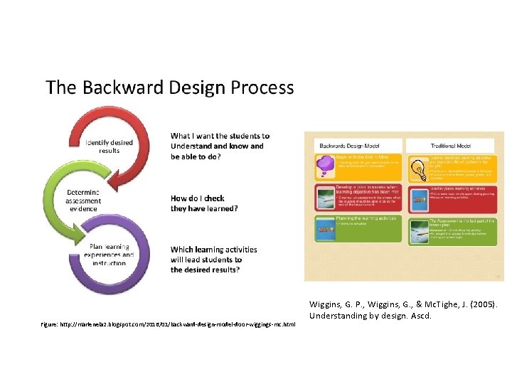 Figure: http: //marlenela 2. blogspot. com/2016/01/backward-design-model-door-wiggings-mc. html Wiggins, G. P. , Wiggins, G. ,