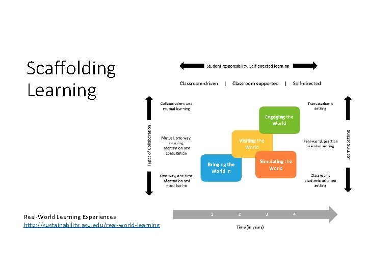 Scaffolding Learning Real-World Learning Experiences http: //sustainability. asu. edu/real-world-learning 