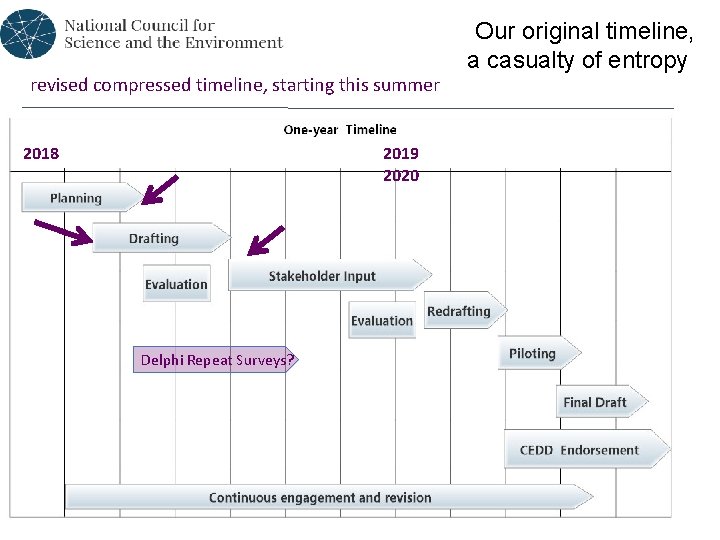 revised compressed timeline, starting this summer 2018 Delphi Repeat Surveys? 2019 2020 Our original