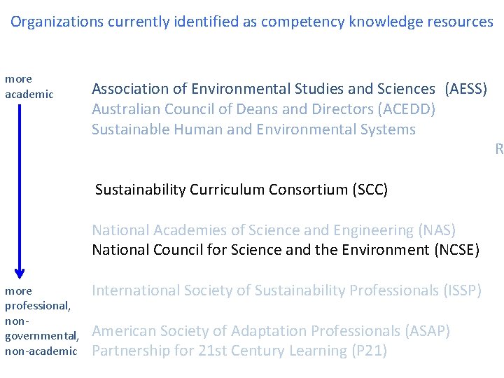 Organizations currently identified as competency knowledge resources more academic Association of Environmental Studies and