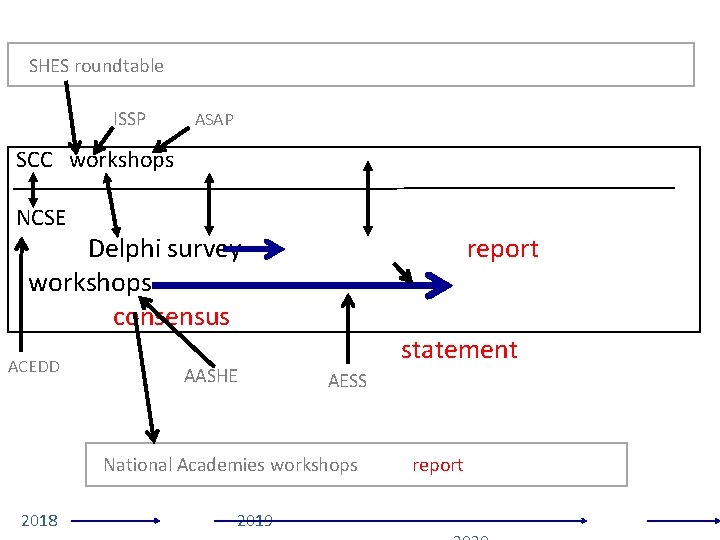 SHES roundtable ISSP ASAP SCC workshops NCSE Delphi survey workshops consensus ACEDD AASHE report