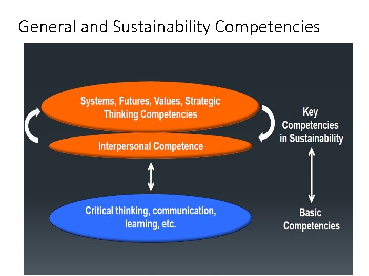 General and Sustainability Competencies 