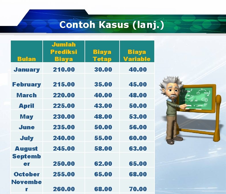 Contoh Kasus (lanj. ) Bulan Jumlah Prediksi Biaya Tetap Biaya Variable January 210. 00 Contoh Kasus (lanj. ) Bulan Jumlah Prediksi Biaya Tetap Biaya Variable January 210. 00