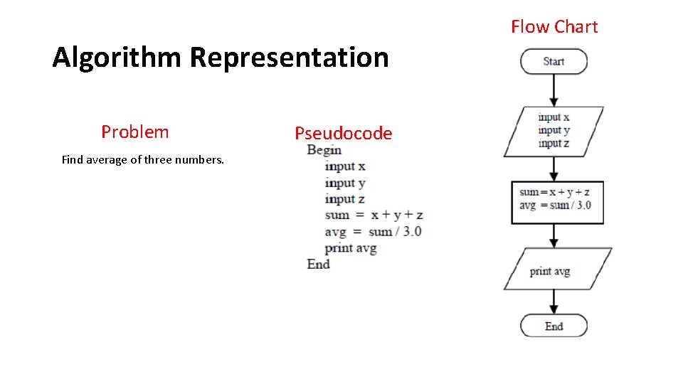 Algorithm Representation Problem Find average of three numbers. Pseudocode Flow Chart 