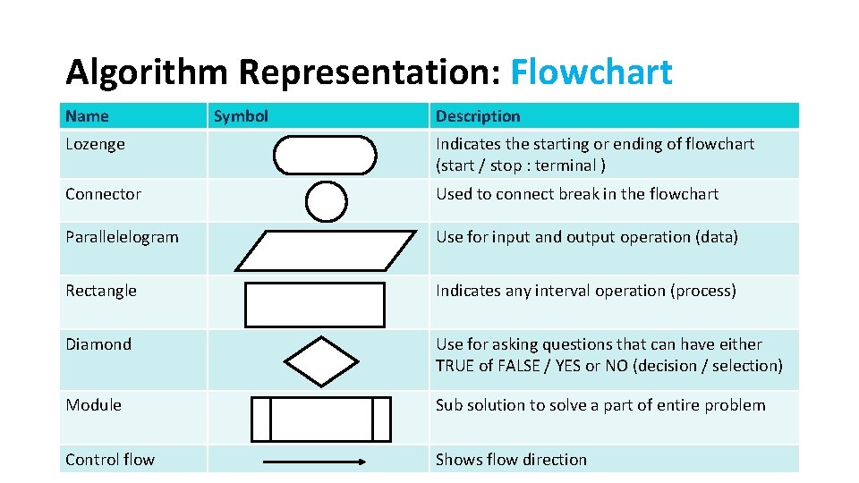 Algorithm Representation: Flowchart Name Symbol Description Lozenge Indicates the starting or ending of flowchart