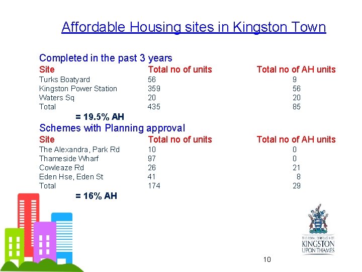 Affordable Housing sites in Kingston Town Completed in the past 3 years Site Total