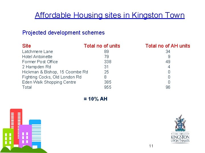 Affordable Housing sites in Kingston Town Projected development schemes Site Total no of units