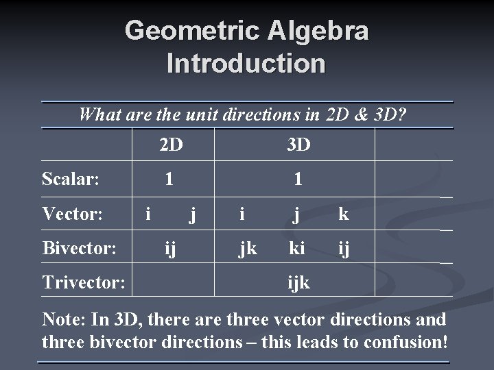 Geometric Algebra Introduction What are the unit directions in 2 D & 3 D?