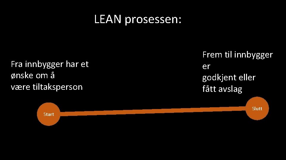 LEAN prosessen: Fra innbygger har et ønske om å være tiltaksperson Start Frem til