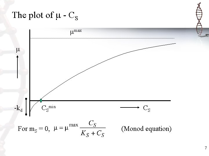 The plot of - CS max -kd CSmin CS For m. S = 0,